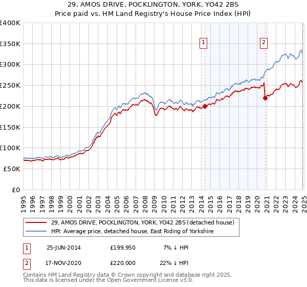 29, AMOS DRIVE, POCKLINGTON, YORK, YO42 2BS: Price paid vs HM Land Registry's House Price Index