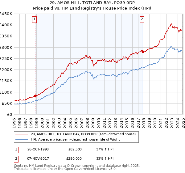 29, AMOS HILL, TOTLAND BAY, PO39 0DP: Price paid vs HM Land Registry's House Price Index