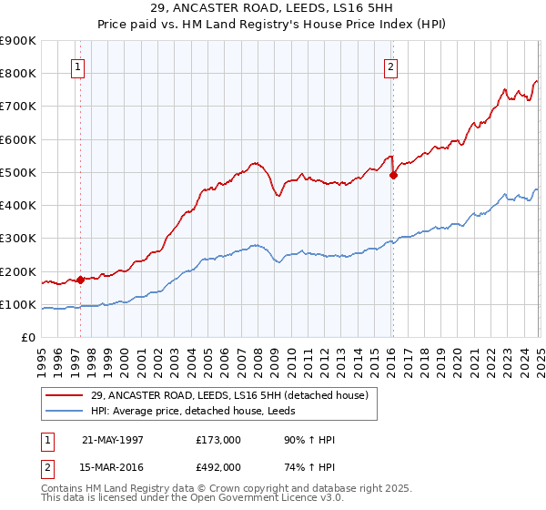 29, ANCASTER ROAD, LEEDS, LS16 5HH: Price paid vs HM Land Registry's House Price Index