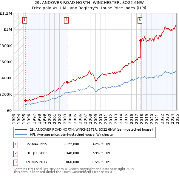 29, ANDOVER ROAD NORTH, WINCHESTER, SO22 6NW: Price paid vs HM Land Registry's House Price Index