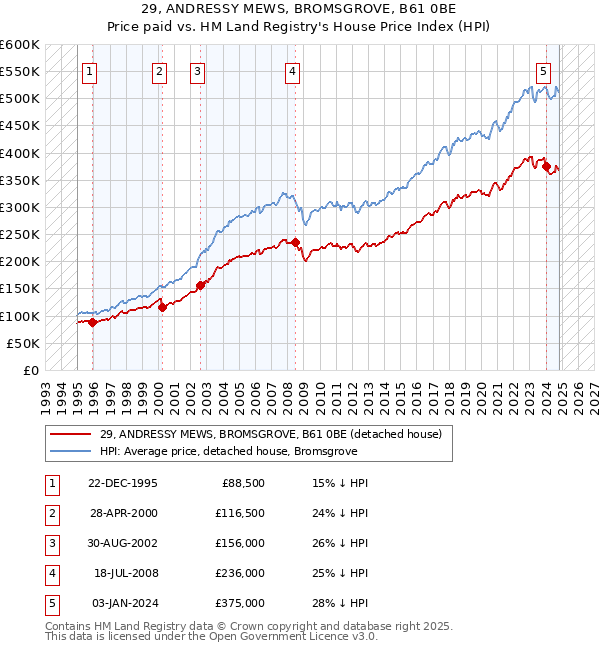 29, ANDRESSY MEWS, BROMSGROVE, B61 0BE: Price paid vs HM Land Registry's House Price Index