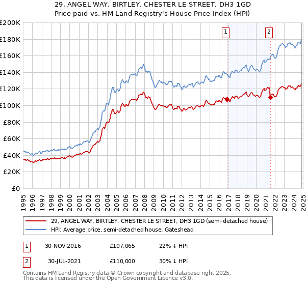 29, ANGEL WAY, BIRTLEY, CHESTER LE STREET, DH3 1GD: Price paid vs HM Land Registry's House Price Index