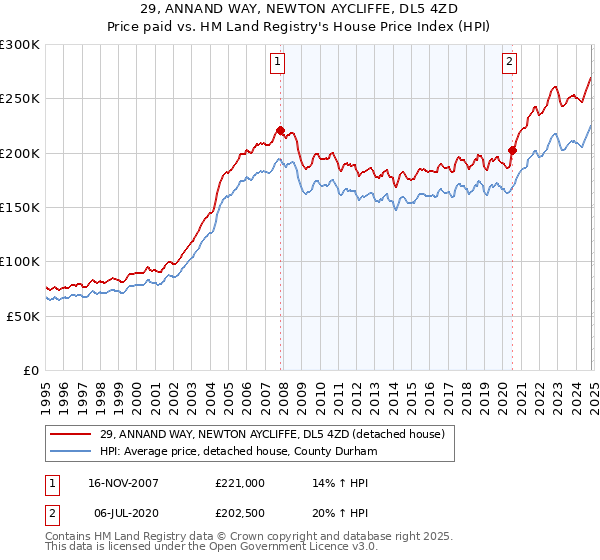 29, ANNAND WAY, NEWTON AYCLIFFE, DL5 4ZD: Price paid vs HM Land Registry's House Price Index