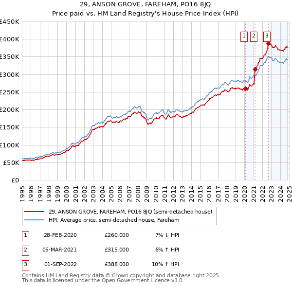 29, ANSON GROVE, FAREHAM, PO16 8JQ: Price paid vs HM Land Registry's House Price Index