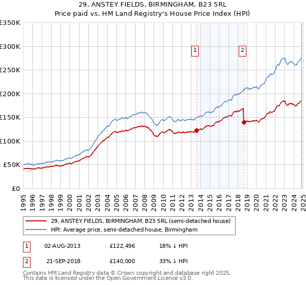 29, ANSTEY FIELDS, BIRMINGHAM, B23 5RL: Price paid vs HM Land Registry's House Price Index