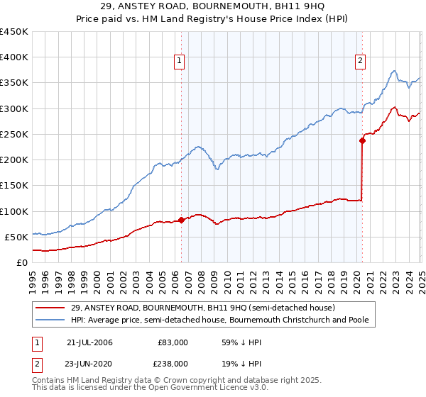 29, ANSTEY ROAD, BOURNEMOUTH, BH11 9HQ: Price paid vs HM Land Registry's House Price Index