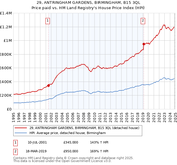 29, ANTRINGHAM GARDENS, BIRMINGHAM, B15 3QL: Price paid vs HM Land Registry's House Price Index