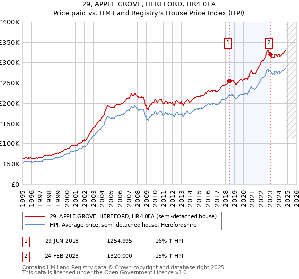 29, APPLE GROVE, HEREFORD, HR4 0EA: Price paid vs HM Land Registry's House Price Index