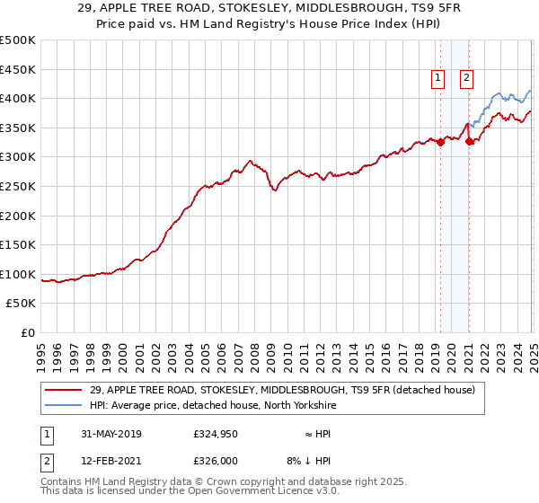 29, APPLE TREE ROAD, STOKESLEY, MIDDLESBROUGH, TS9 5FR: Price paid vs HM Land Registry's House Price Index