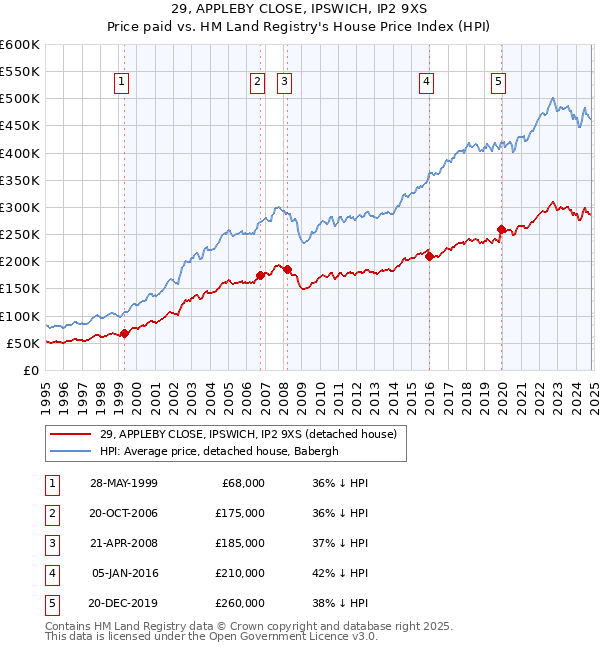 29, APPLEBY CLOSE, IPSWICH, IP2 9XS: Price paid vs HM Land Registry's House Price Index