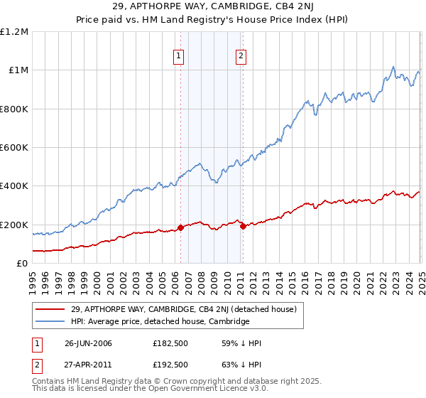 29, APTHORPE WAY, CAMBRIDGE, CB4 2NJ: Price paid vs HM Land Registry's House Price Index