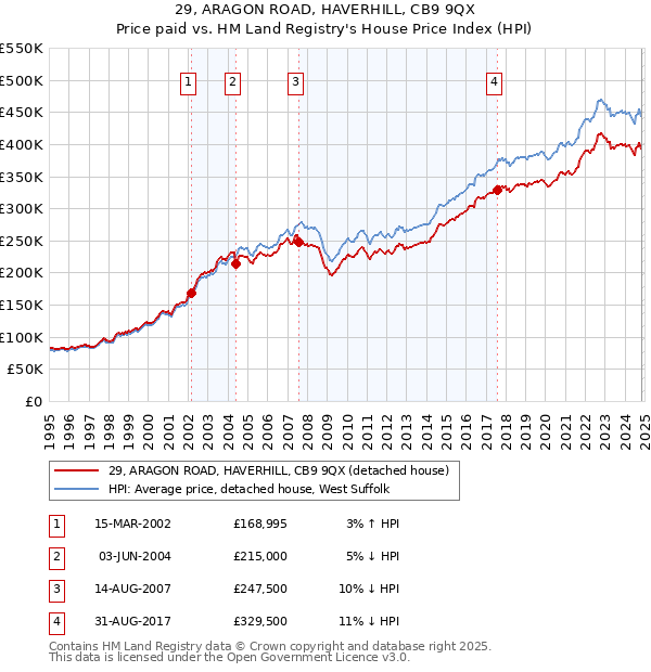 29, ARAGON ROAD, HAVERHILL, CB9 9QX: Price paid vs HM Land Registry's House Price Index