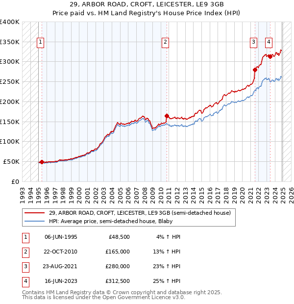 29, ARBOR ROAD, CROFT, LEICESTER, LE9 3GB: Price paid vs HM Land Registry's House Price Index