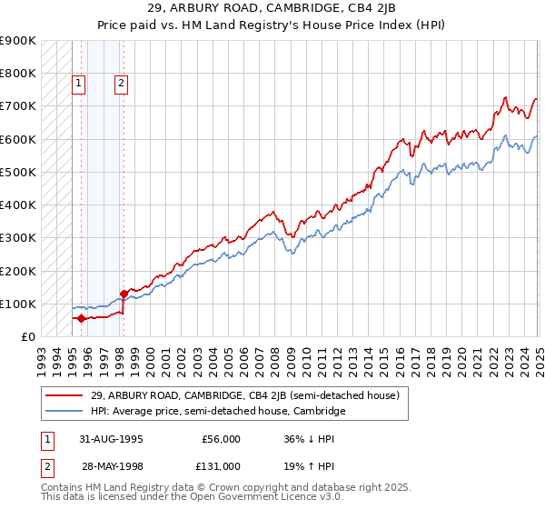 29, ARBURY ROAD, CAMBRIDGE, CB4 2JB: Price paid vs HM Land Registry's House Price Index