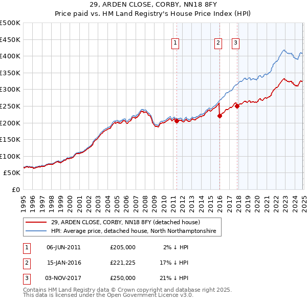 29, ARDEN CLOSE, CORBY, NN18 8FY: Price paid vs HM Land Registry's House Price Index