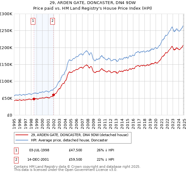 29, ARDEN GATE, DONCASTER, DN4 9DW: Price paid vs HM Land Registry's House Price Index