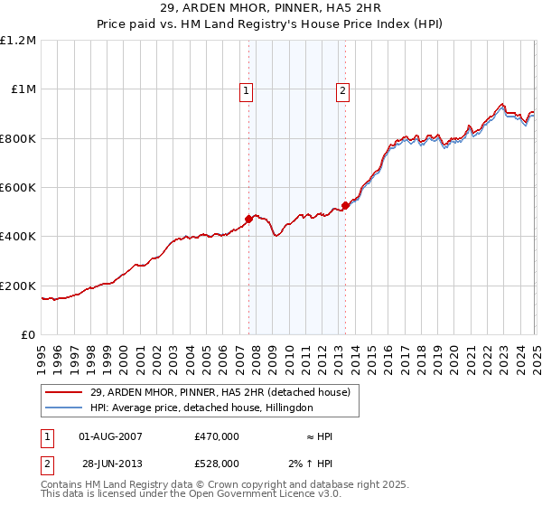 29, ARDEN MHOR, PINNER, HA5 2HR: Price paid vs HM Land Registry's House Price Index