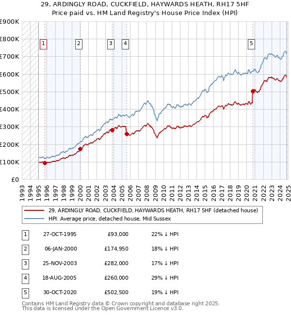 29, ARDINGLY ROAD, CUCKFIELD, HAYWARDS HEATH, RH17 5HF: Price paid vs HM Land Registry's House Price Index