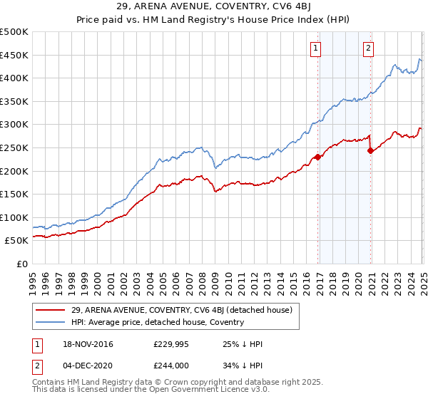 29, ARENA AVENUE, COVENTRY, CV6 4BJ: Price paid vs HM Land Registry's House Price Index