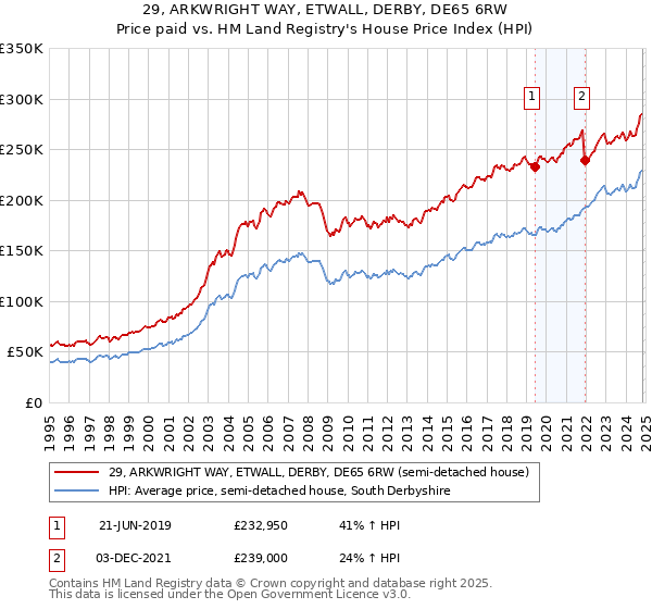 29, ARKWRIGHT WAY, ETWALL, DERBY, DE65 6RW: Price paid vs HM Land Registry's House Price Index