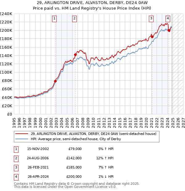 29, ARLINGTON DRIVE, ALVASTON, DERBY, DE24 0AW: Price paid vs HM Land Registry's House Price Index