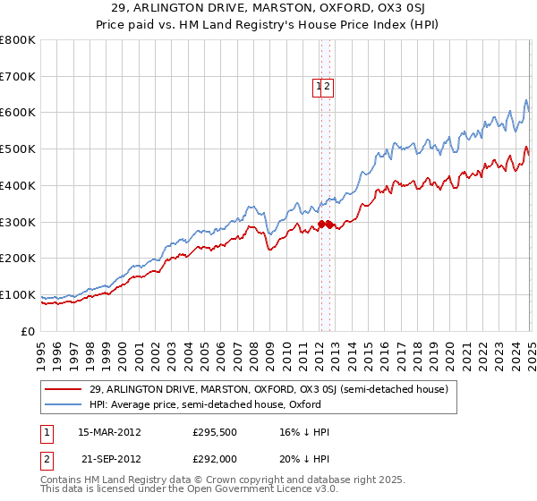 29, ARLINGTON DRIVE, MARSTON, OXFORD, OX3 0SJ: Price paid vs HM Land Registry's House Price Index