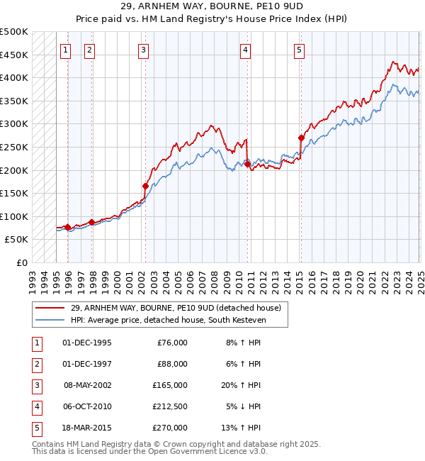 29, ARNHEM WAY, BOURNE, PE10 9UD: Price paid vs HM Land Registry's House Price Index