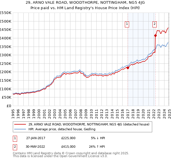 29, ARNO VALE ROAD, WOODTHORPE, NOTTINGHAM, NG5 4JG: Price paid vs HM Land Registry's House Price Index