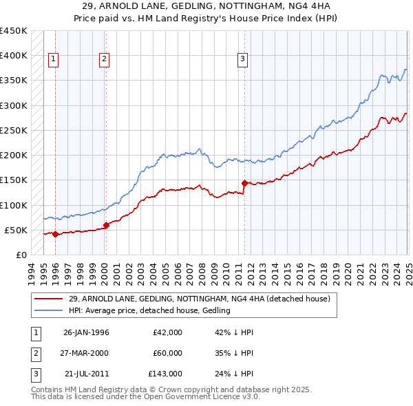 29, ARNOLD LANE, GEDLING, NOTTINGHAM, NG4 4HA: Price paid vs HM Land Registry's House Price Index