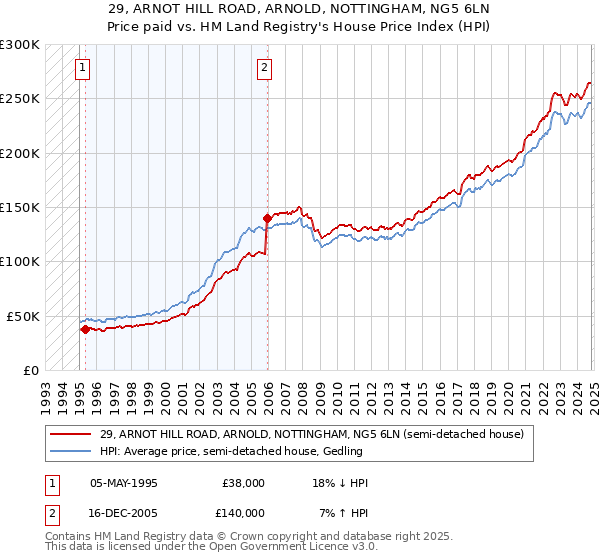 29, ARNOT HILL ROAD, ARNOLD, NOTTINGHAM, NG5 6LN: Price paid vs HM Land Registry's House Price Index