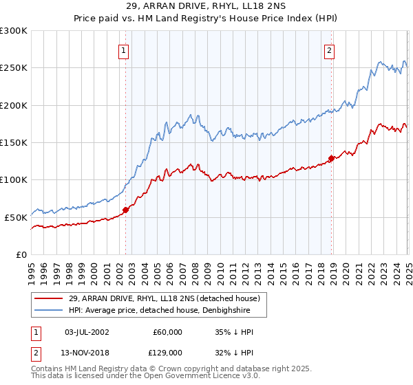 29, ARRAN DRIVE, RHYL, LL18 2NS: Price paid vs HM Land Registry's House Price Index