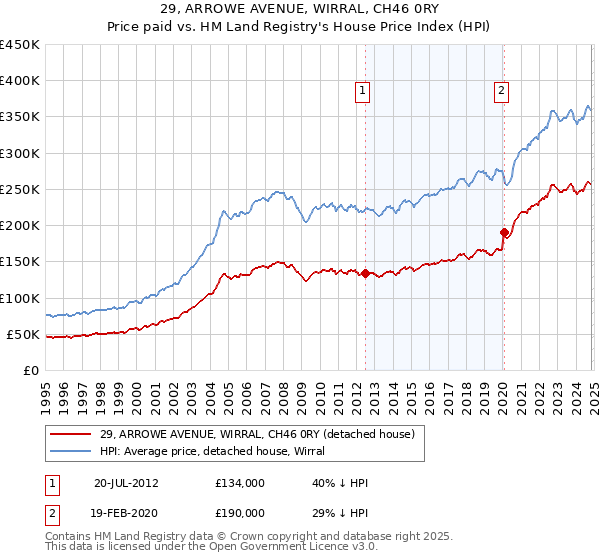 29, ARROWE AVENUE, WIRRAL, CH46 0RY: Price paid vs HM Land Registry's House Price Index