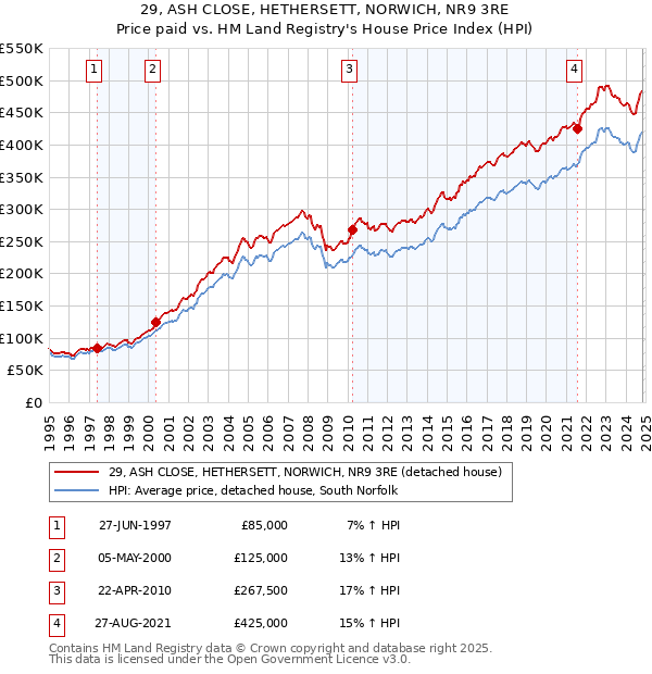 29, ASH CLOSE, HETHERSETT, NORWICH, NR9 3RE: Price paid vs HM Land Registry's House Price Index