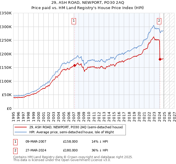 29, ASH ROAD, NEWPORT, PO30 2AQ: Price paid vs HM Land Registry's House Price Index