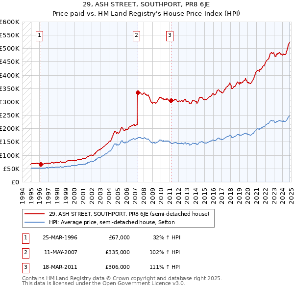 29, ASH STREET, SOUTHPORT, PR8 6JE: Price paid vs HM Land Registry's House Price Index