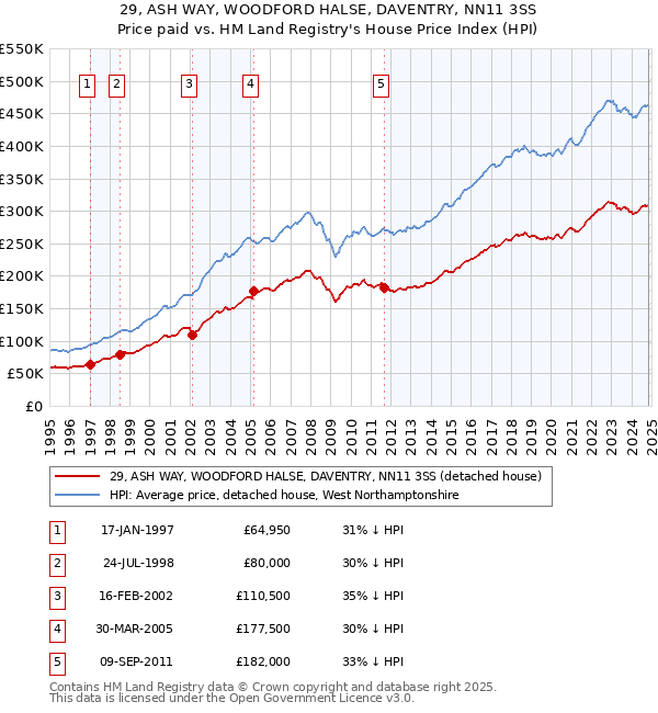 29, ASH WAY, WOODFORD HALSE, DAVENTRY, NN11 3SS: Price paid vs HM Land Registry's House Price Index