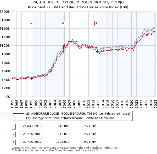 29, ASHBOURNE CLOSE, MIDDLESBROUGH, TS6 9JG: Price paid vs HM Land Registry's House Price Index