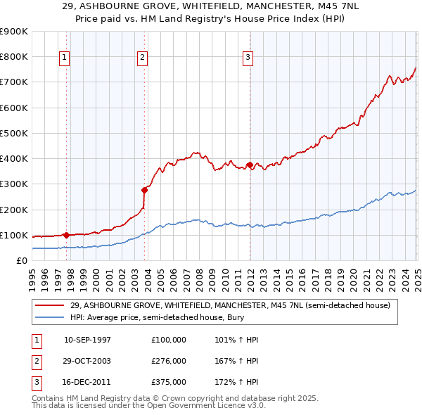 29, ASHBOURNE GROVE, WHITEFIELD, MANCHESTER, M45 7NL: Price paid vs HM Land Registry's House Price Index