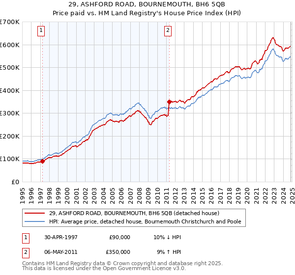 29, ASHFORD ROAD, BOURNEMOUTH, BH6 5QB: Price paid vs HM Land Registry's House Price Index