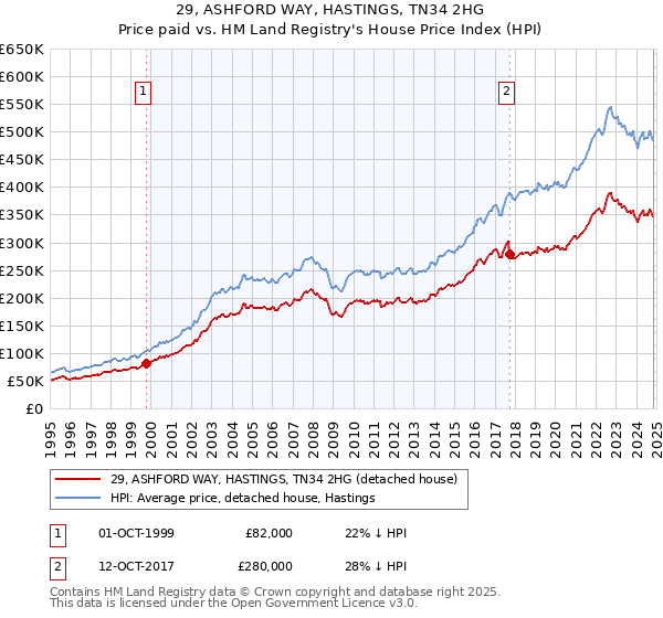 29, ASHFORD WAY, HASTINGS, TN34 2HG: Price paid vs HM Land Registry's House Price Index