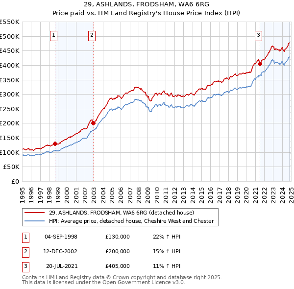 29, ASHLANDS, FRODSHAM, WA6 6RG: Price paid vs HM Land Registry's House Price Index