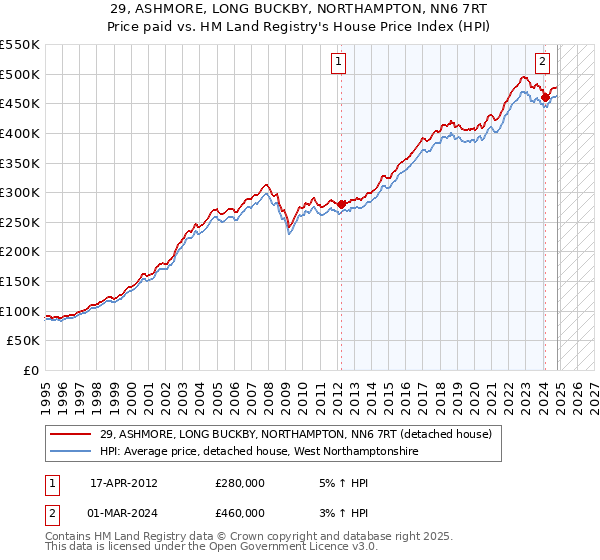 29, ASHMORE, LONG BUCKBY, NORTHAMPTON, NN6 7RT: Price paid vs HM Land Registry's House Price Index