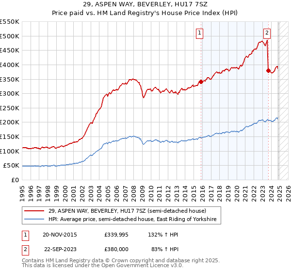 29, ASPEN WAY, BEVERLEY, HU17 7SZ: Price paid vs HM Land Registry's House Price Index