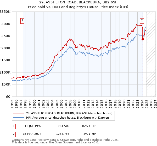 29, ASSHETON ROAD, BLACKBURN, BB2 6SF: Price paid vs HM Land Registry's House Price Index