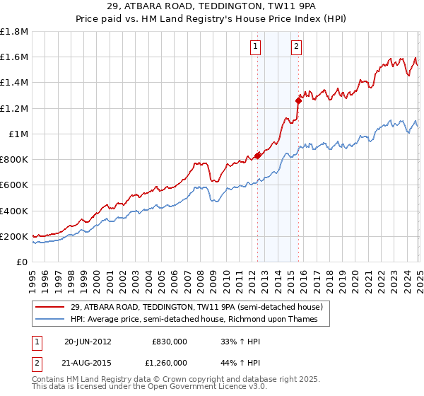 29, ATBARA ROAD, TEDDINGTON, TW11 9PA: Price paid vs HM Land Registry's House Price Index