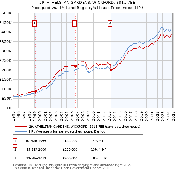 29, ATHELSTAN GARDENS, WICKFORD, SS11 7EE: Price paid vs HM Land Registry's House Price Index