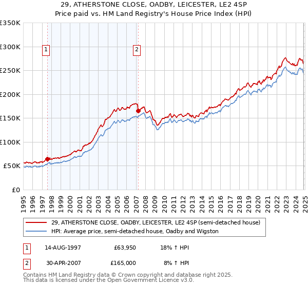 29, ATHERSTONE CLOSE, OADBY, LEICESTER, LE2 4SP: Price paid vs HM Land Registry's House Price Index