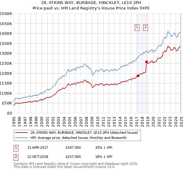 29, ATKINS WAY, BURBAGE, HINCKLEY, LE10 2PH: Price paid vs HM Land Registry's House Price Index