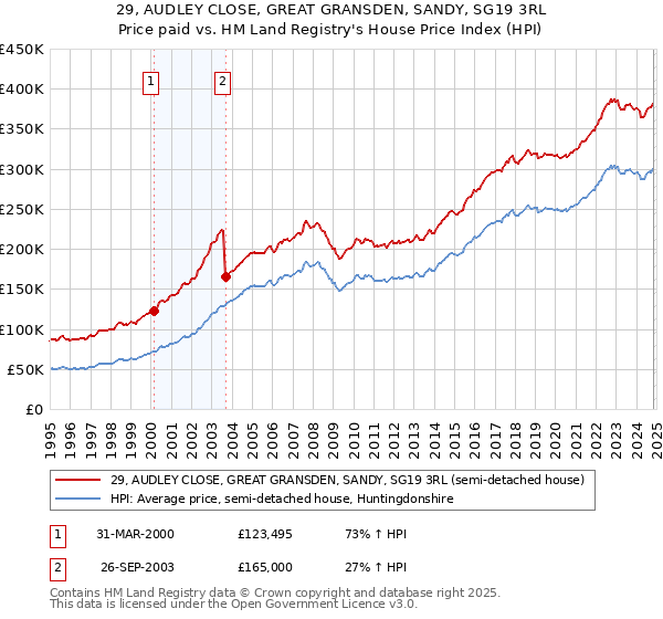 29, AUDLEY CLOSE, GREAT GRANSDEN, SANDY, SG19 3RL: Price paid vs HM Land Registry's House Price Index