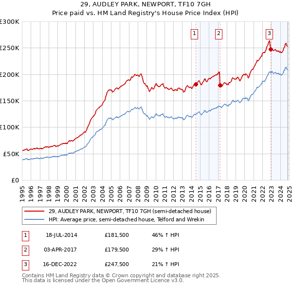 29, AUDLEY PARK, NEWPORT, TF10 7GH: Price paid vs HM Land Registry's House Price Index